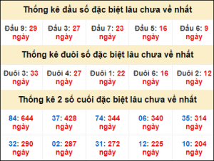 Dự đoán xổ số mb 8/1